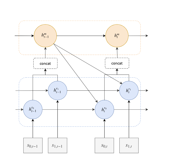 Concurrent Meta Reinforcement Learning