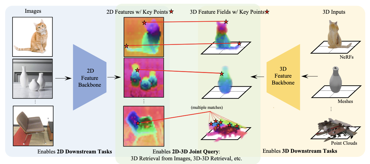 ConDense: Consistent 2D/3D Pre-training for Dense and Sparse Features from Multi-View Images
