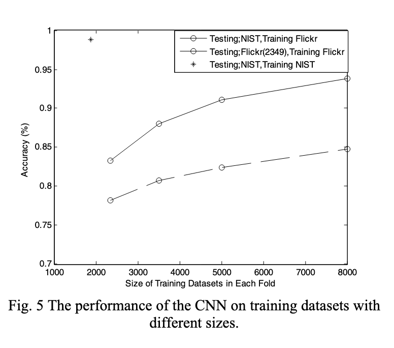 Tattoo Detection based on CNN and Remarks on the NIST Database