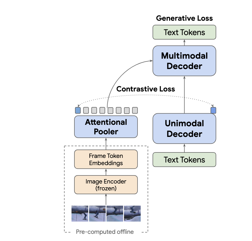 VideoCoCa: Video-text modeling with zero-shot transfer from contrastive captioners